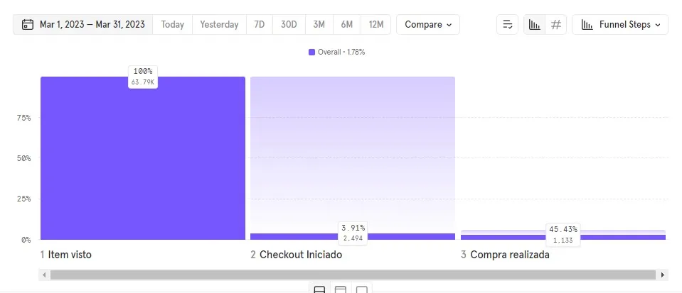 Gráfico de Analide de abandono no Metabase.