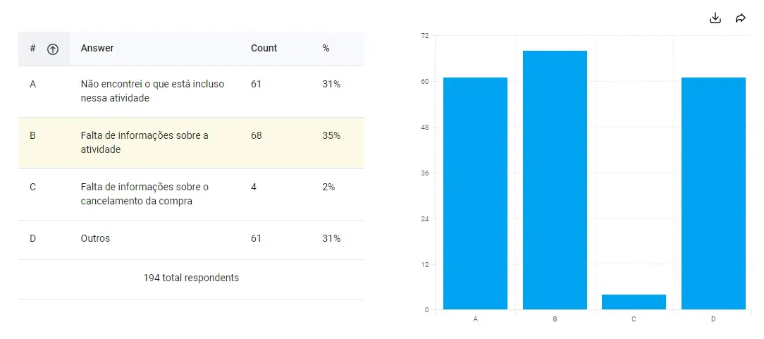 Gráfico de Resultados survey lançada no Hotjar.