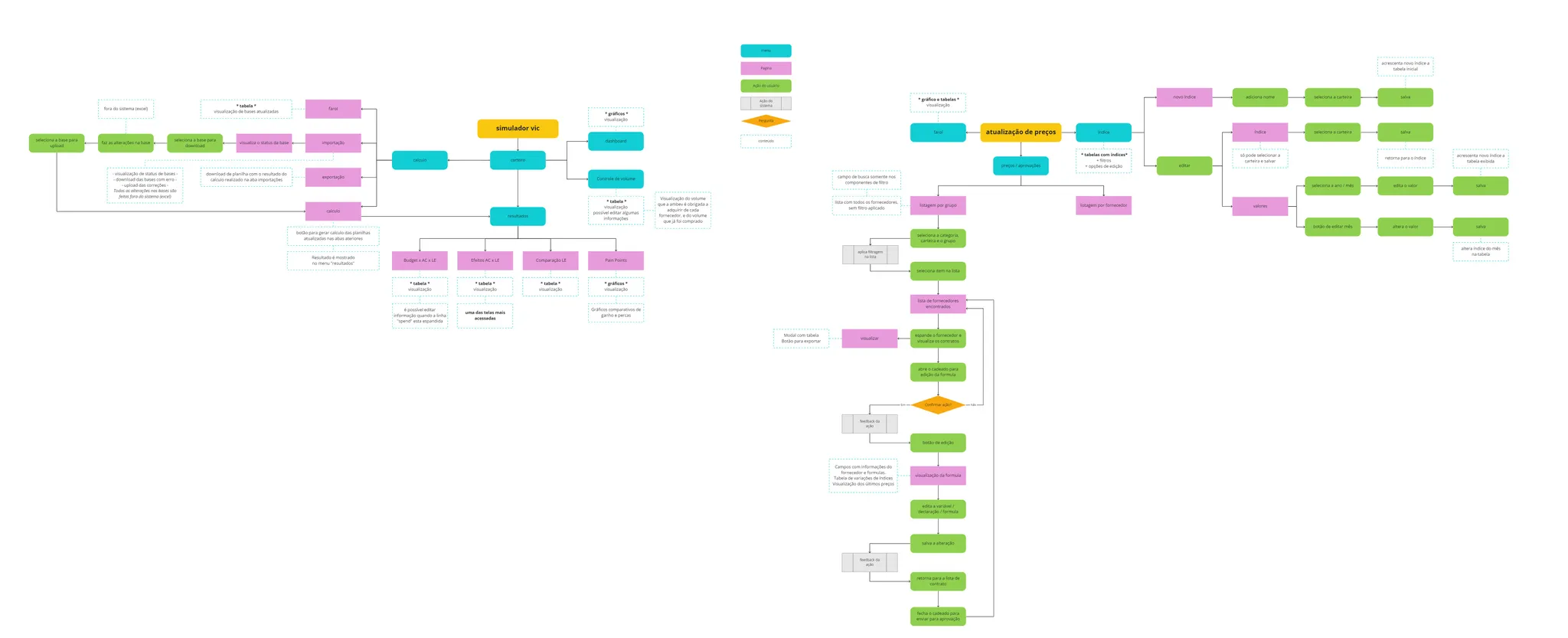 Desenho do fluxo do usuário.